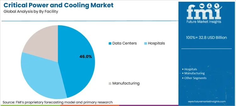 Critical Power And Cooling Market Analysis By By Facility