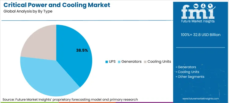 Critical Power And Cooling Market Analysis By By Type