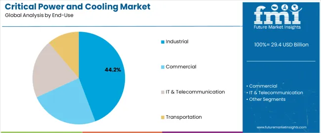 Critical Power And Cooling Market Analysis By End Use Critical Power And Cooling Market Analysis By End Use