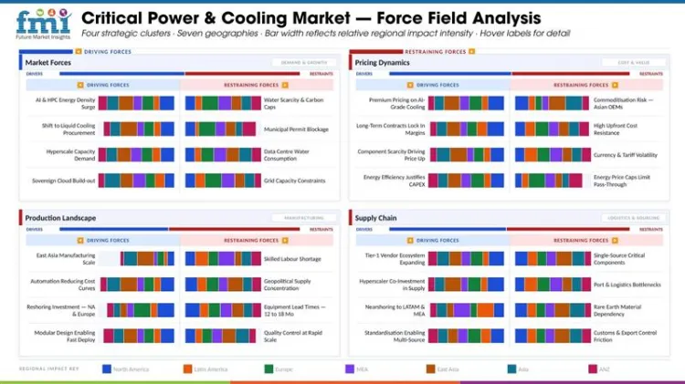 Critical Power And Cooling Market By Field Analysis