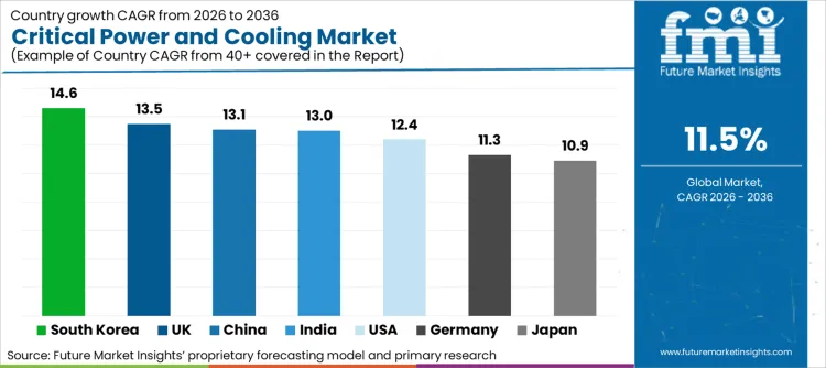Critical Power And Cooling Market Cagr Analysis By Country