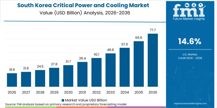 Critical Power And Cooling Market Country Value Analysis