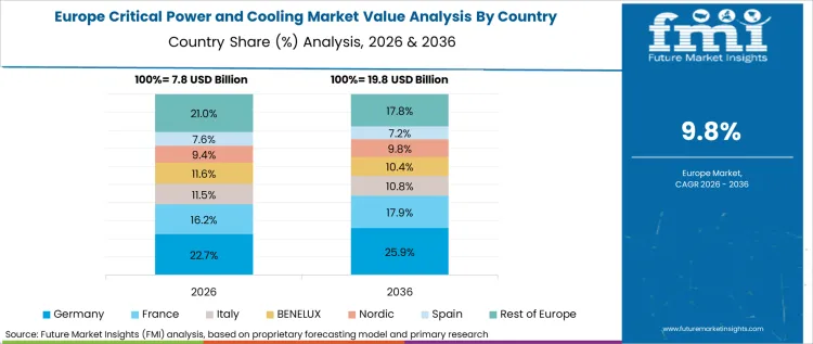 Critical Power And Cooling Market Europe Country Market Share Analysis, 2026 & 2036