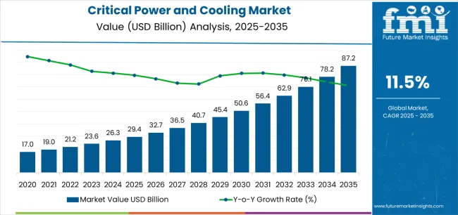 Critical Power And Cooling Market Market Value Analysis Critical Power And Cooling Market Market Value Analysis
