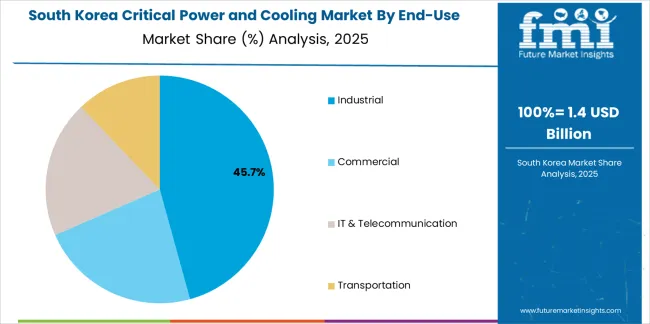 Critical Power And Cooling Market South Korea Market Share Analysis By End Use Critical Power And Cooling Market South Korea Market Share Analysis By End Use