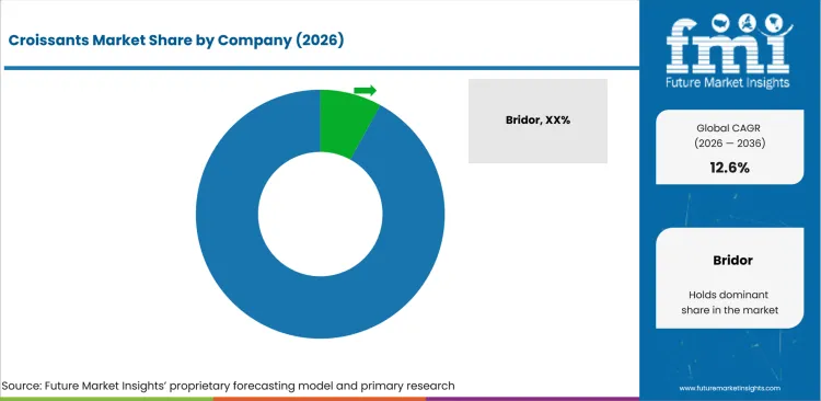 Croissants Market Analysis By Company Croissants Market Analysis By Company