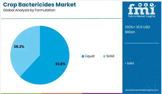 Crop Bactericides Market Analysis By Formulation