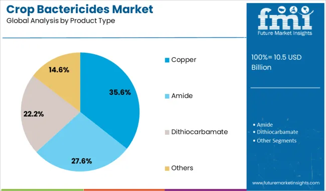Crop Bactericides Market Analysis By Product Type