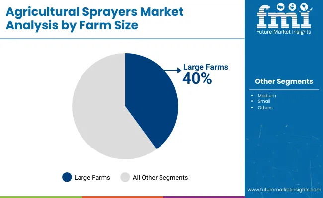 Crop Sprayers Market Analysis By Farm Size