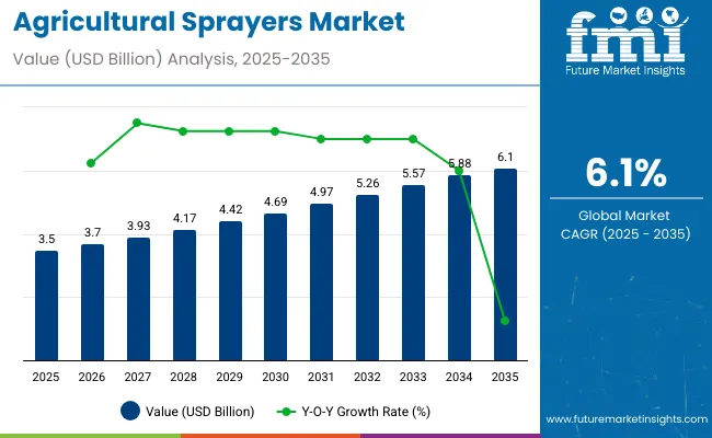 Crop Sprayers Market