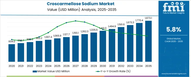 Croscarmellose Sodium Market