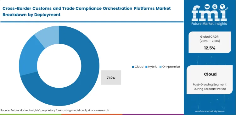 Cross Border Customs And Trade Compliance Orchestration Platforms Market Analysis By Deployment Cross Border Customs And Trade Compliance Orchestration Platforms Market Analysis By Deployment