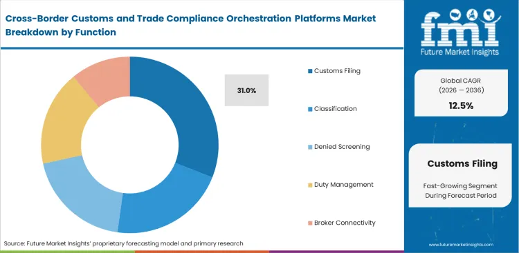 Cross Border Customs And Trade Compliance Orchestration Platforms Market Analysis By Function
