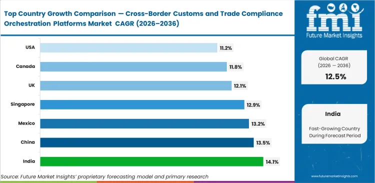 Cross Border Customs And Trade Compliance Orchestration Platforms Market Cagr Analysis By Country