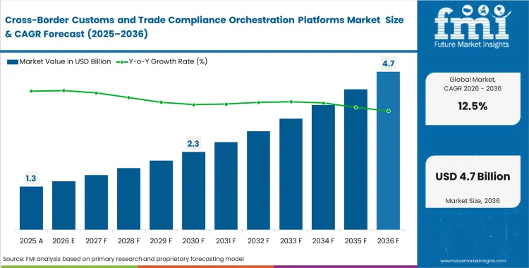 Cross Border Customs And Trade Compliance Orchestration Platforms Market Market Value Analysis Cross Border Customs And Trade Compliance Orchestration Platforms Market Market Value Analysis