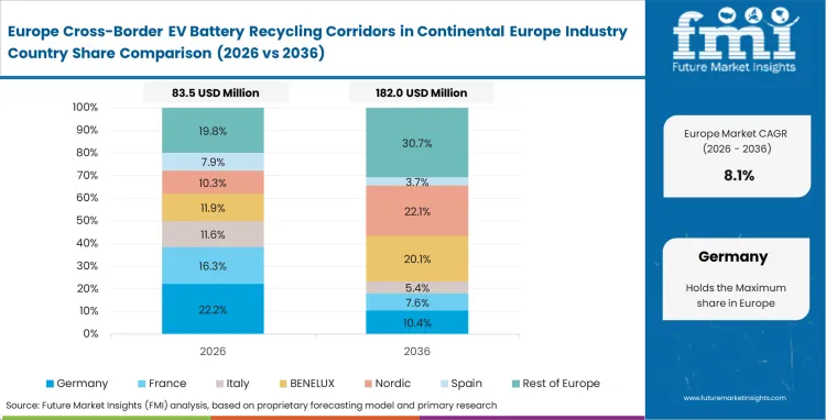 Cross Border Ev Battery Recycling Corridors In Continental Europe Industry Europe Country Market Share Analysis, 2026 & 2036
