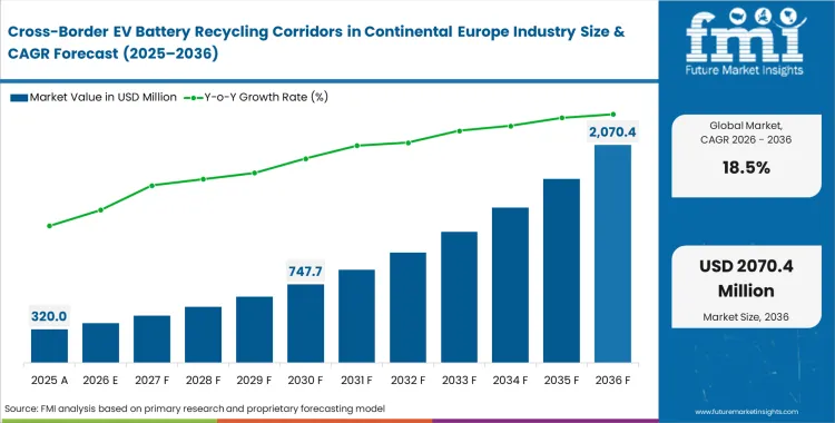 Cross Border Ev Battery Recycling Corridors In Continental Europe Industry Market Value Analysis