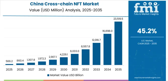 Cross Chain Nft Market Country Value Analysis