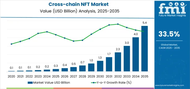 Cross Chain Nft Market Market Value Analysis