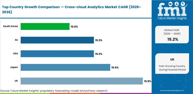 Cross Cloud Analytics Market Cagr Analysis By Country Cross Cloud Analytics Market Cagr Analysis By Country