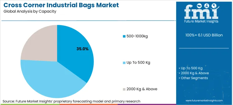 Cross Corner Industrial Bags Market Analysis By Capacity 