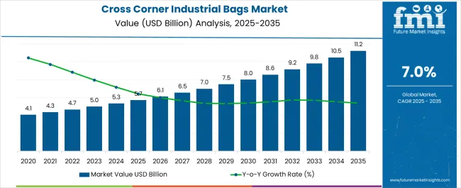 Cross Corner Industrial Bags Market Market Value Analysis