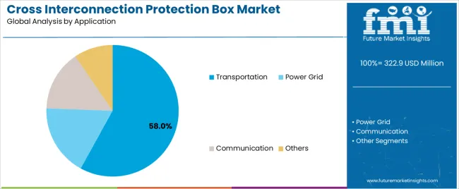 Cross Interconnection Protection Box Market Analysis By Application
