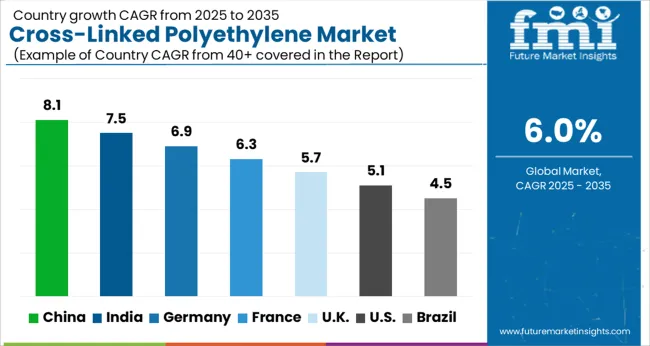 Cross Linked Polyethylene Market Cagr Analysis By Country