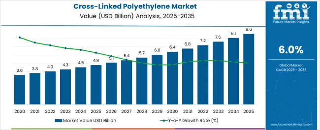 Cross Linked Polyethylene Market Market Value Analysis