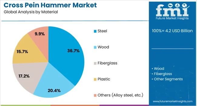 Cross Pein Hammer Market Analysis By Material