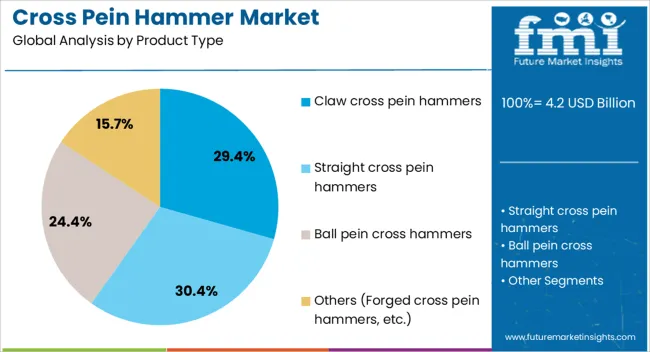 Cross Pein Hammer Market Analysis By Product Type
