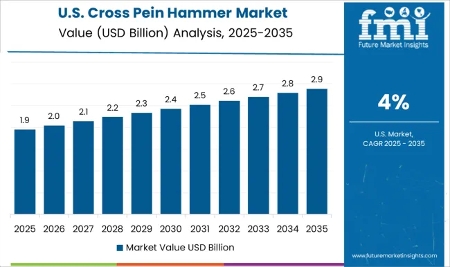 Cross Pein Hammer Market Country Value Analysis