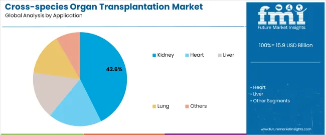 Cross Species Organ Transplantation Market Analysis By Application