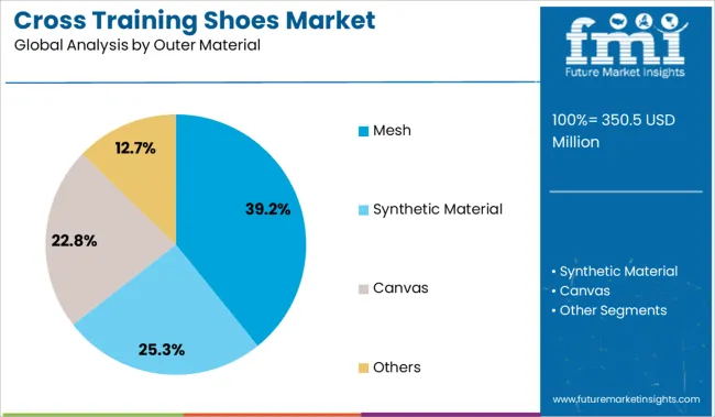 Cross Training Shoes Market Analysis By Outer Material