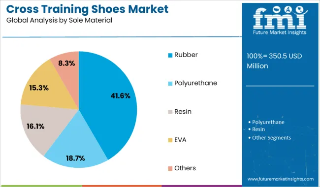 Cross Training Shoes Market Analysis By Sole Material