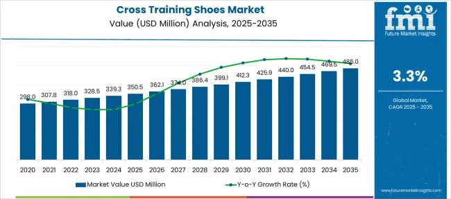 Cross Training Shoes Market Market Value Analysis