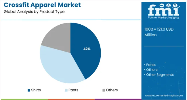 Crossfit Apparel Market Analysis By Product Type Crossfit Apparel Market Analysis By Product Type
