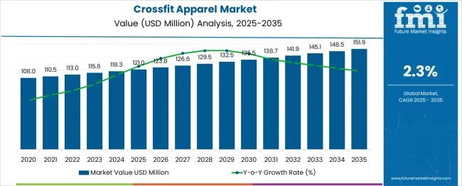 Crossfit Apparel Market Market Value Analysis