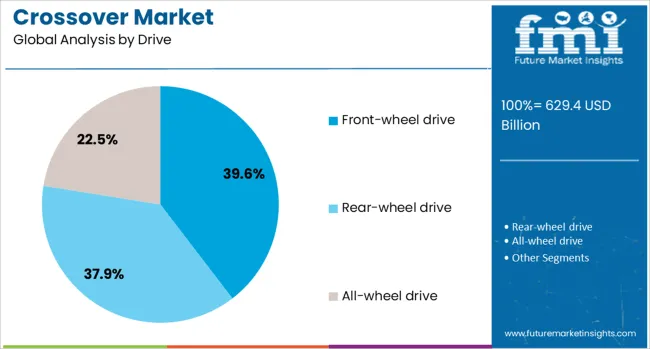 Crossover Market Analysis By Drive