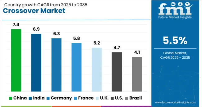 Crossover Market Cagr Analysis By Country