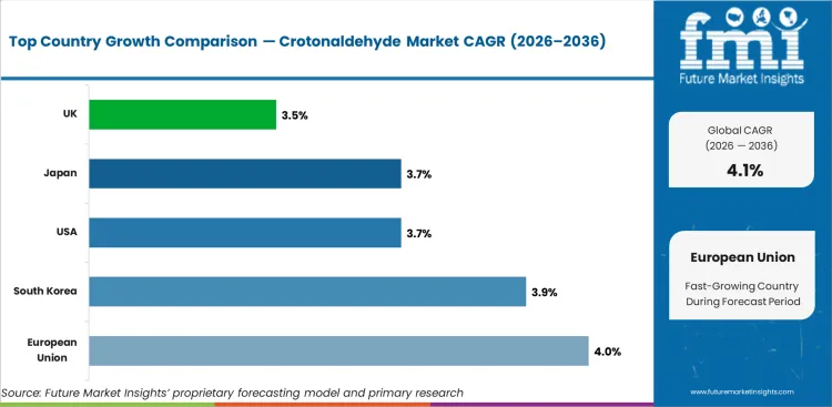 Crotonaldehyde Market Cagr Analysis By Country