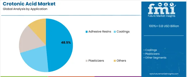 Crotonic Acid Market Analysis By Application