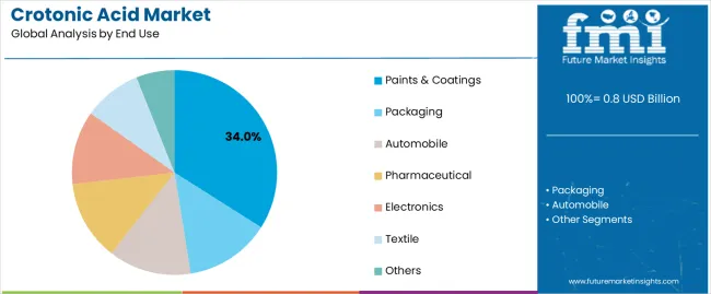 Crotonic Acid Market Analysis By End Use