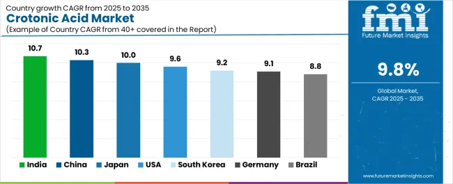 Crotonic Acid Market Cagr Analysis By Country