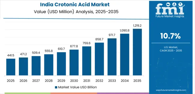 Crotonic Acid Market Country Value Analysis