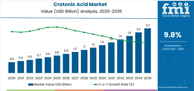 Crotonic Acid Market Market Value Analysis