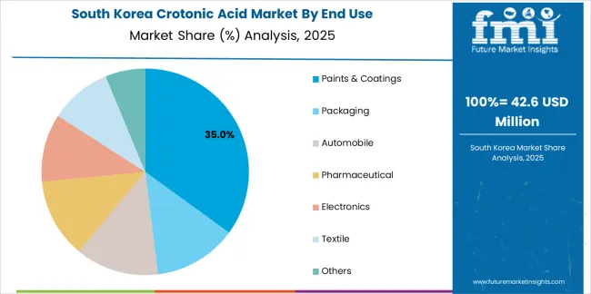 Crotonic Acid Market South Korea Market Share Analysis By End Use