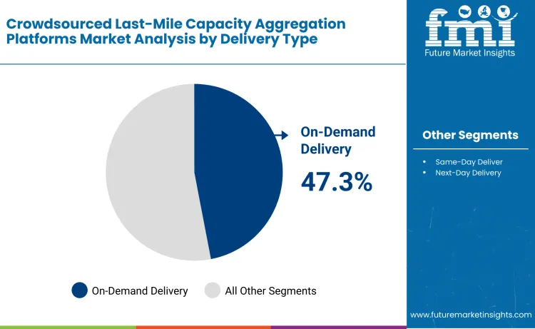 Crowdsourced Last Mile Capacity Aggregation Platforms Market By Delivery Type