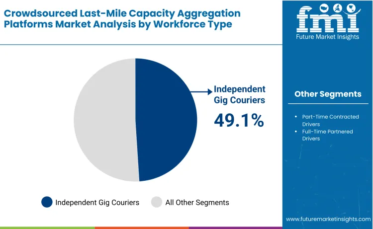 Crowdsourced Last Mile Capacity Aggregation Platforms Market By Workforce Type