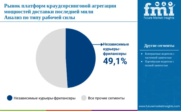 Crowdsourced Last Mile Capacity Aggregation Platforms Market By Wrokforce Type Ru